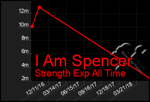 Total Graph of I Am Spencer