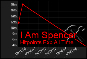 Total Graph of I Am Spencer