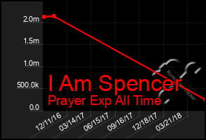 Total Graph of I Am Spencer