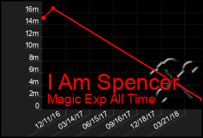 Total Graph of I Am Spencer