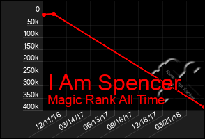 Total Graph of I Am Spencer