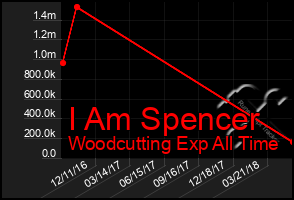 Total Graph of I Am Spencer