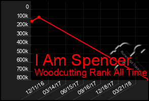Total Graph of I Am Spencer