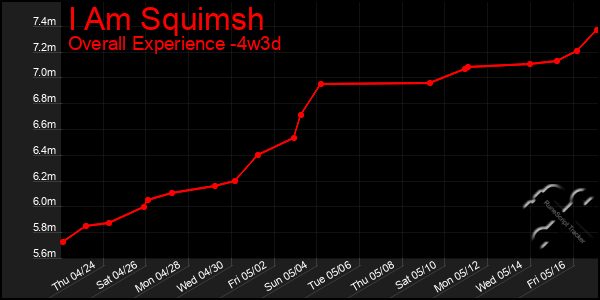 Last 31 Days Graph of I Am Squimsh