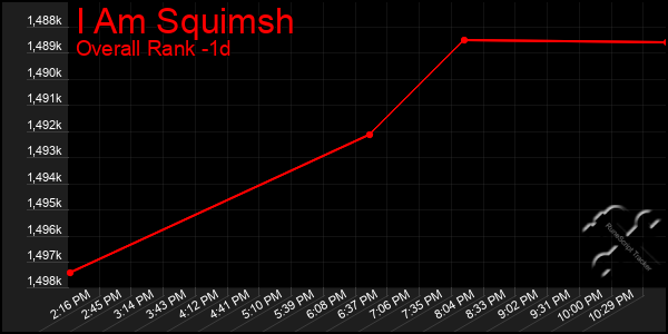 Last 24 Hours Graph of I Am Squimsh