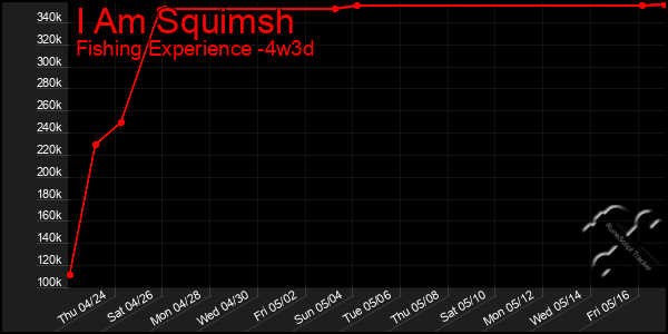 Last 31 Days Graph of I Am Squimsh