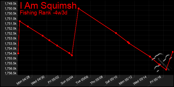 Last 31 Days Graph of I Am Squimsh