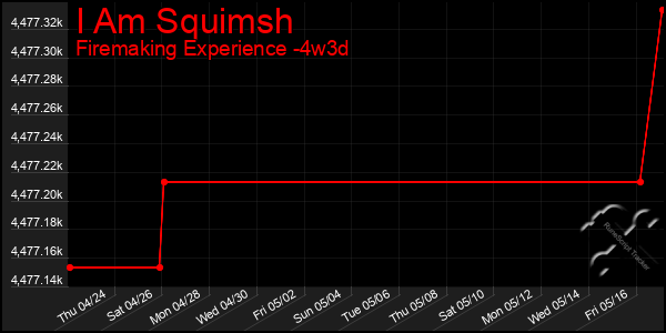Last 31 Days Graph of I Am Squimsh