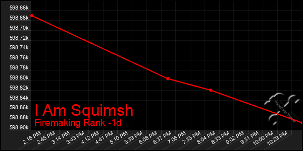Last 24 Hours Graph of I Am Squimsh