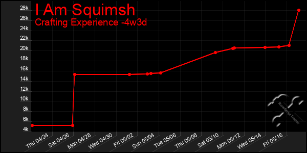 Last 31 Days Graph of I Am Squimsh