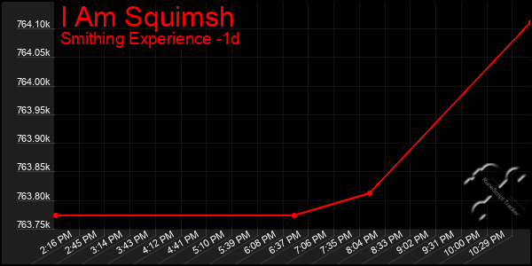 Last 24 Hours Graph of I Am Squimsh