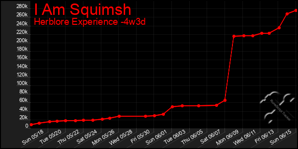 Last 31 Days Graph of I Am Squimsh