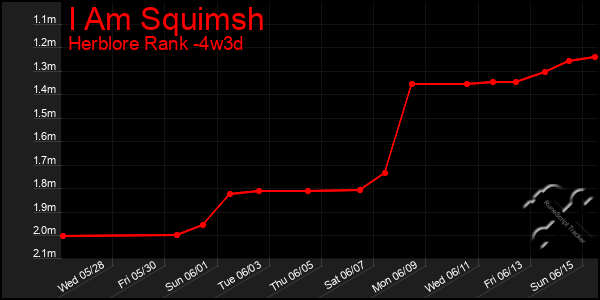 Last 31 Days Graph of I Am Squimsh