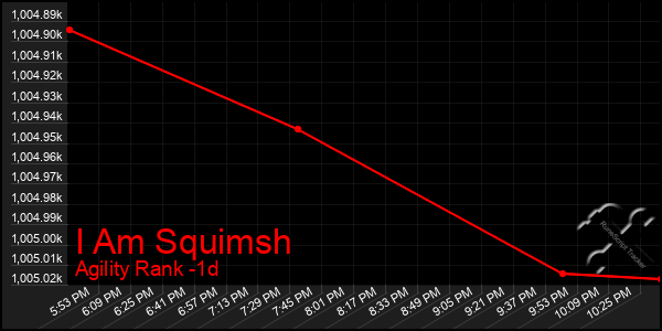 Last 24 Hours Graph of I Am Squimsh