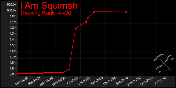 Last 31 Days Graph of I Am Squimsh