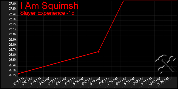 Last 24 Hours Graph of I Am Squimsh
