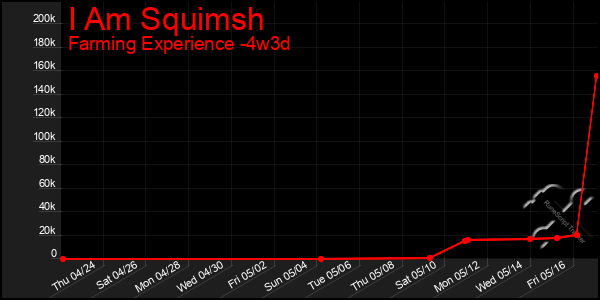 Last 31 Days Graph of I Am Squimsh