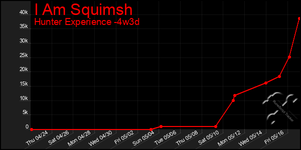Last 31 Days Graph of I Am Squimsh