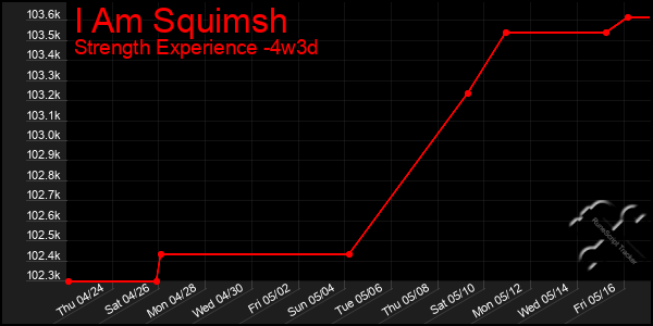 Last 31 Days Graph of I Am Squimsh