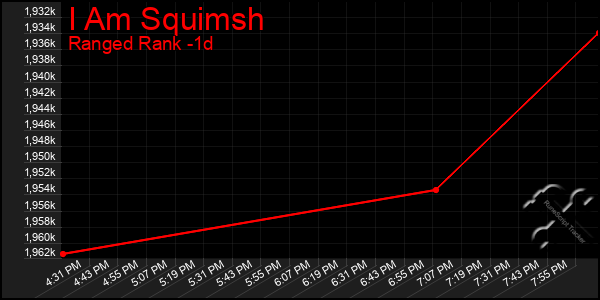 Last 24 Hours Graph of I Am Squimsh