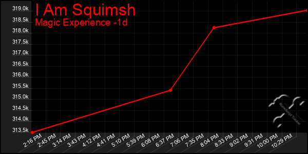 Last 24 Hours Graph of I Am Squimsh