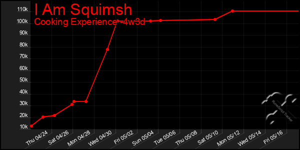 Last 31 Days Graph of I Am Squimsh