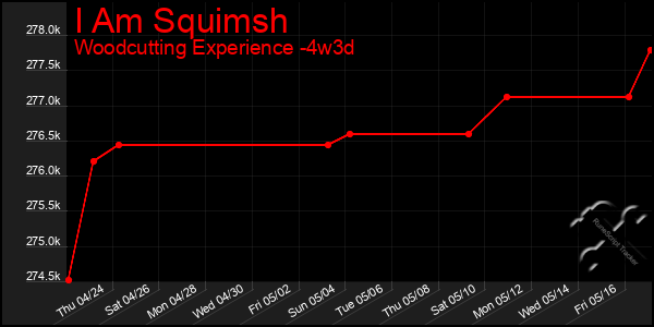 Last 31 Days Graph of I Am Squimsh