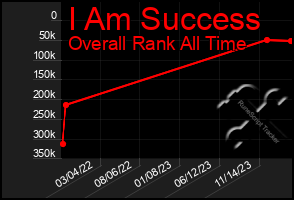 Total Graph of I Am Success