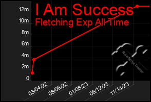 Total Graph of I Am Success