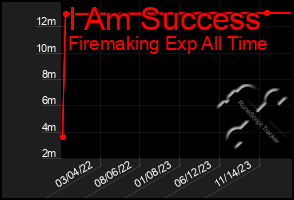 Total Graph of I Am Success