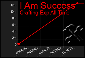 Total Graph of I Am Success