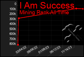 Total Graph of I Am Success