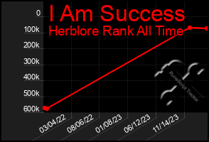 Total Graph of I Am Success