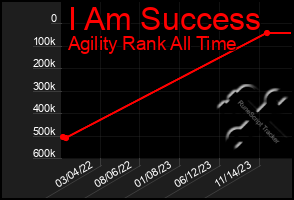 Total Graph of I Am Success
