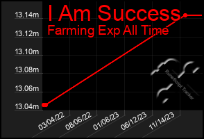 Total Graph of I Am Success