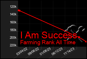 Total Graph of I Am Success