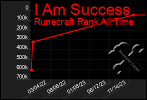 Total Graph of I Am Success