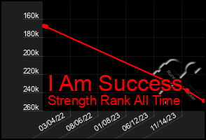 Total Graph of I Am Success