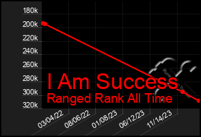 Total Graph of I Am Success