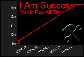 Total Graph of I Am Success