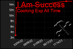 Total Graph of I Am Success