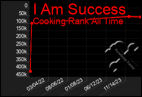 Total Graph of I Am Success