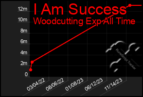 Total Graph of I Am Success