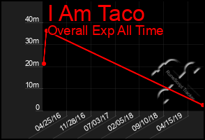 Total Graph of I Am Taco