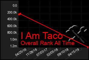 Total Graph of I Am Taco