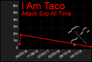 Total Graph of I Am Taco