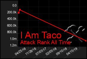 Total Graph of I Am Taco