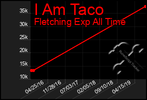 Total Graph of I Am Taco