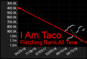 Total Graph of I Am Taco