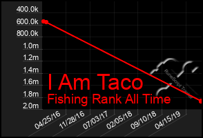 Total Graph of I Am Taco